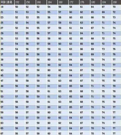 男性152-188cm体重对照表公布,不妨对照一下,看看你超标了吗?