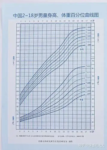 可以参考儿研所生长发育研究室制作"身高体重百分位曲线图"