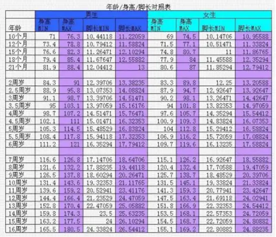 并制作了如此下图所示的"身高—脚长"对比表: 左侧为男生数据,右侧为