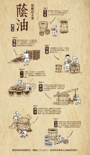 我国传统古法酿造酱油的工艺,是选用天然大豆或黑豆,经过煮豆,制曲,种