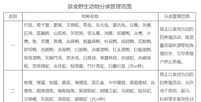 面对这样的情况,早前,国家就有关于禁止吃野生动物的通知.