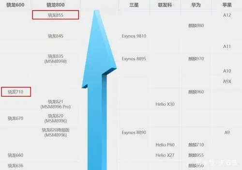 oppo沈义人:骁龙710约等于骁龙845,水平确实差不多!