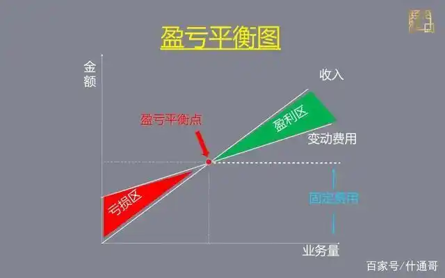 边界利润就是这个巴的盈亏平衡点.