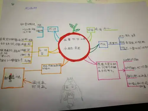 小学生如何正确运用思维导图这一思维神器? - 简书