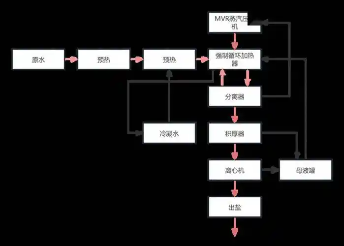 水处理基本知识之工业废水零排放_工艺_结晶_树脂
