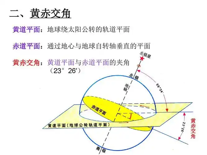 赤道平面:通过地心与地球自转轴垂直的平面 黄赤交角:黄道平面与赤道