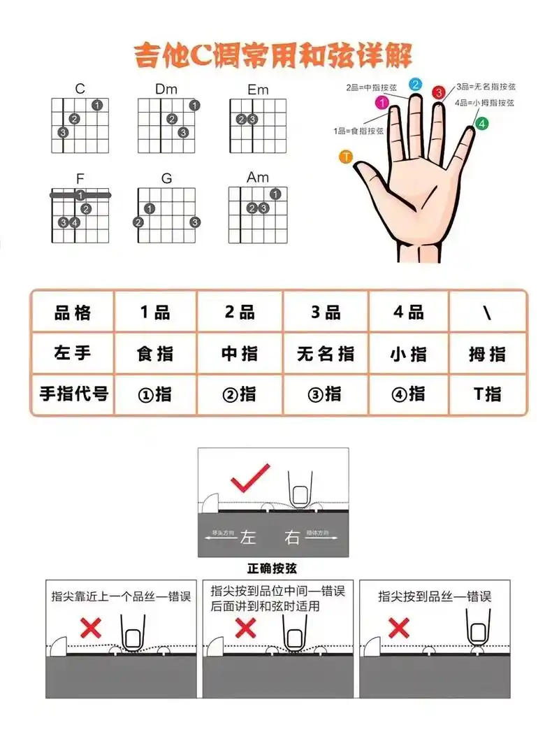 新手初学吉他必练的c调和弦图.熟练掌握c调和弦,就能弹奏上百 - 抖音