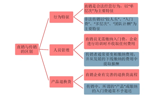 直销与传销的区别