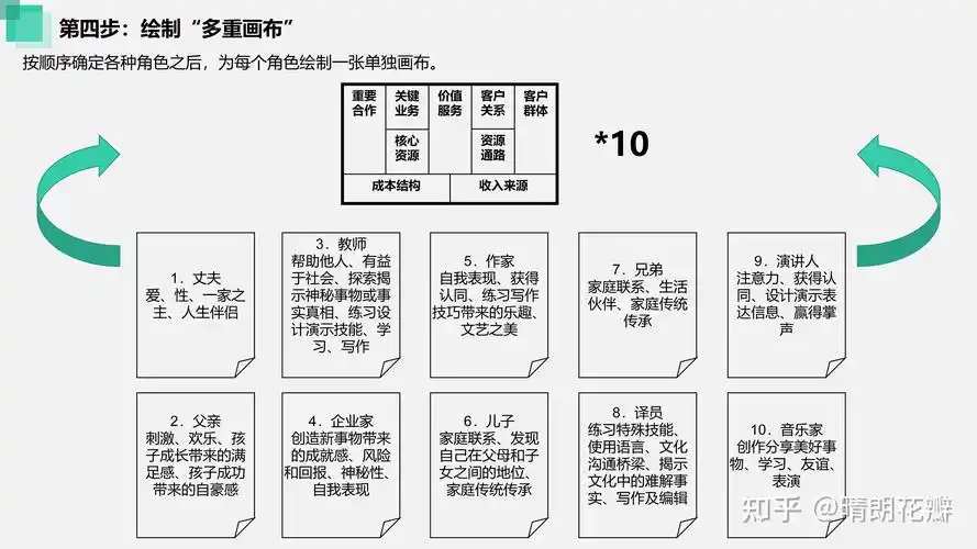 商业模式新生代个人篇一张画布重塑你的职业生涯阅读笔记专题学习