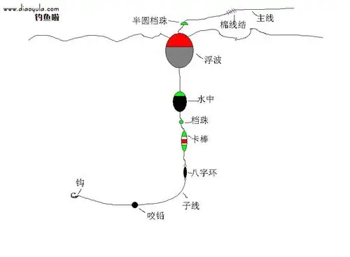天狗沉浮子钓组天狗钓法由日本钓手高跷哲也所创,针对涌口大,超乱