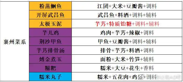 天涯明月刀手游厨师身份培养攻略菜谱篇