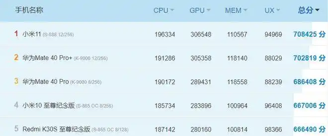 新机骁龙870跑分新鲜出炉略逊于麒麟9000丨小屏旗舰真的亡了苹果缩减