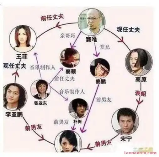 而李亚鹏跟周迅分手后又跟王菲恋爱结婚,是窦靖童的前继父