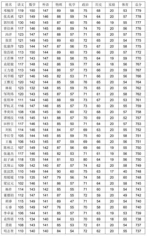 大部分学校在网上录取后公布录取名单,就不再要纸质的中考成绩单了