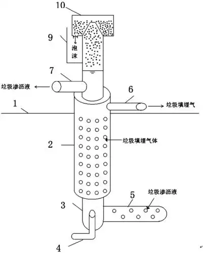本发明提供了一种用于垃渗滤液液收集提升的气提装置,包括升液部,填埋