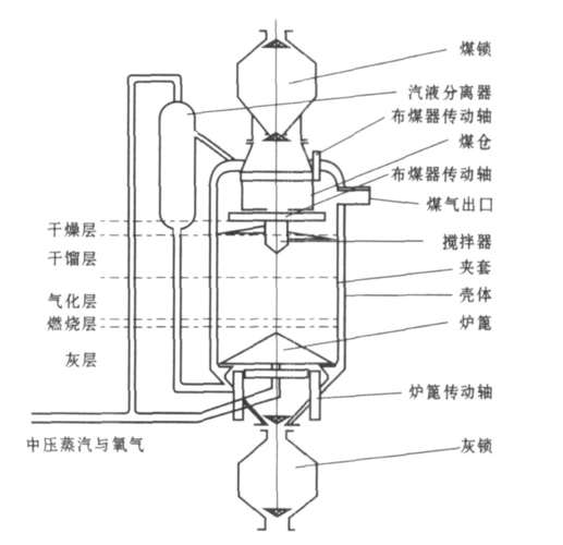 mark_型鲁奇气化炉的技术改造