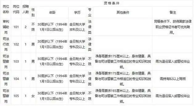 试用期满后,审判辅助岗人均年薪约8万元,司法行政岗,司法警察岗人均
