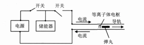 电磁炮的原理与技术发展(1)