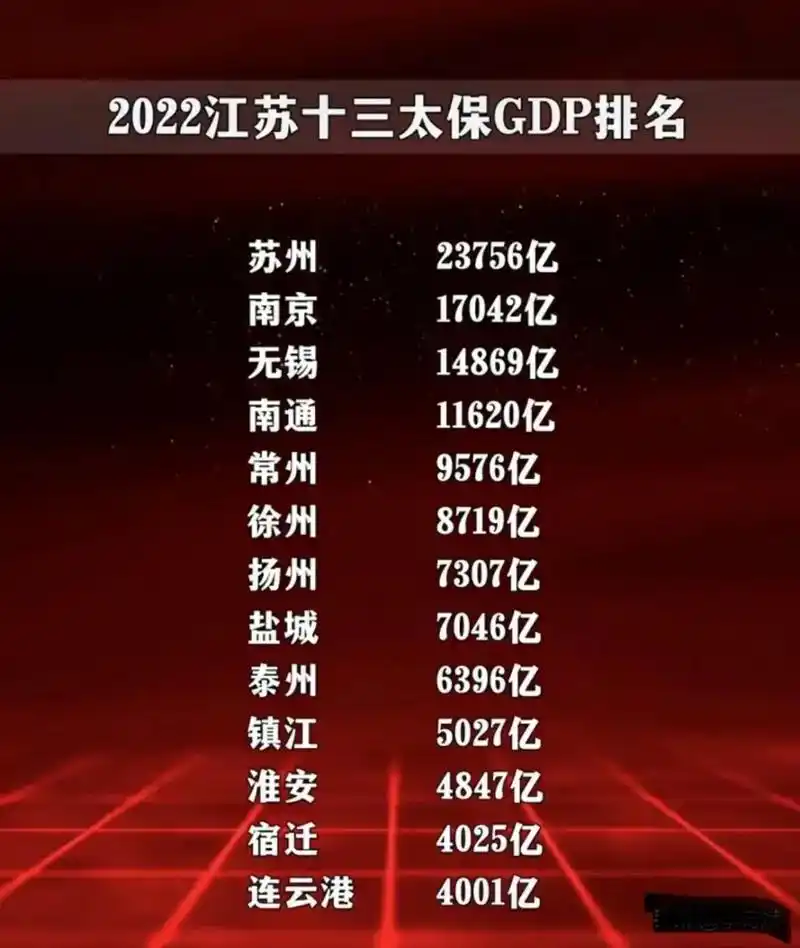 2022江苏十三太保gdp排名 苏州 南京 无锡 南通 常州 徐州 扬州 盐城