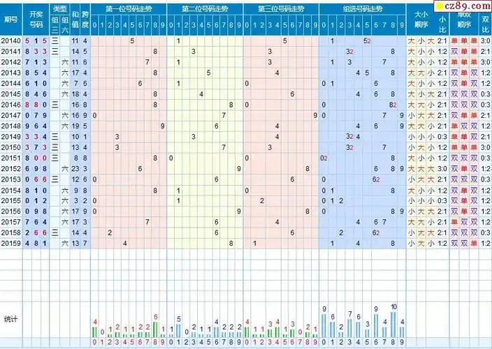 160期体彩排列3近期历史号码图表
