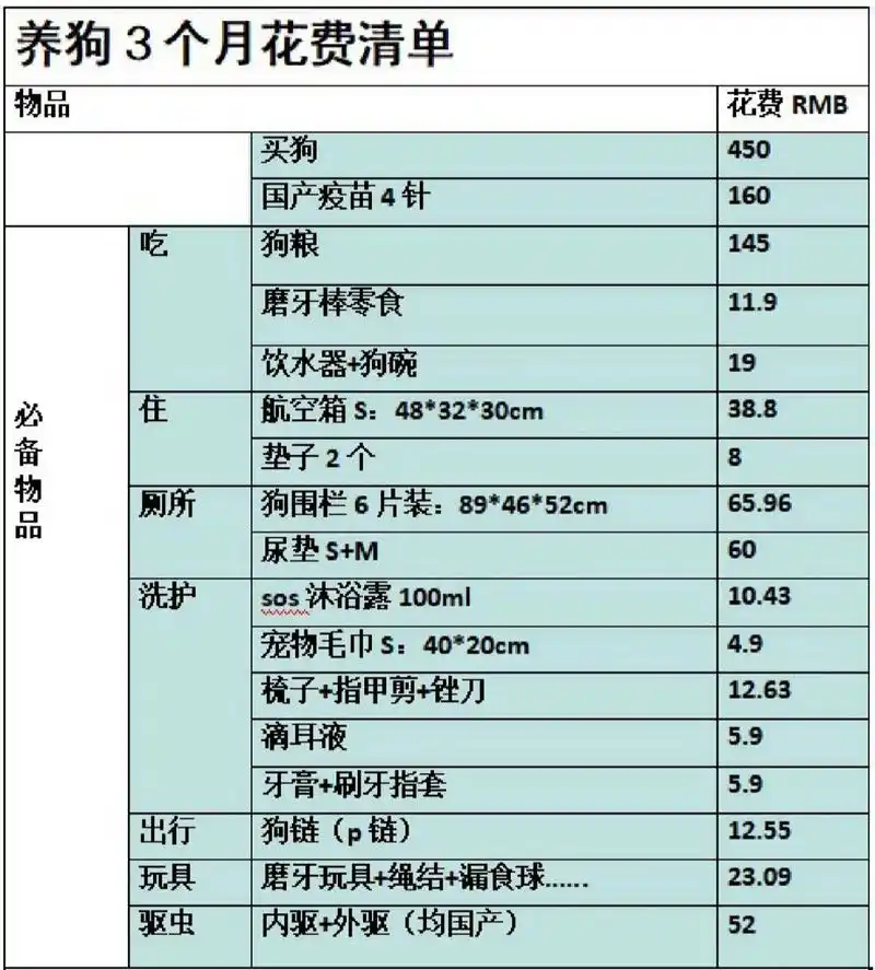新手穷养狗3个月——费用清单 2022年7月,花费450