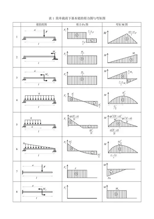简单载荷下基本梁的剪力图与弯矩图