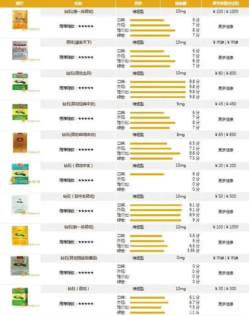 荷花香烟价格表和图片2022最新钻石荷花香烟价格汇总