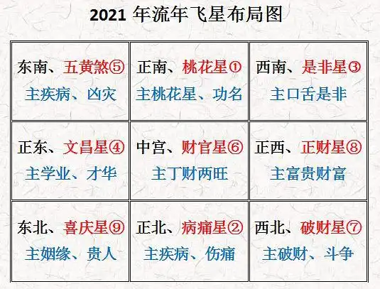 2021年流年飞星|室内风水布局图