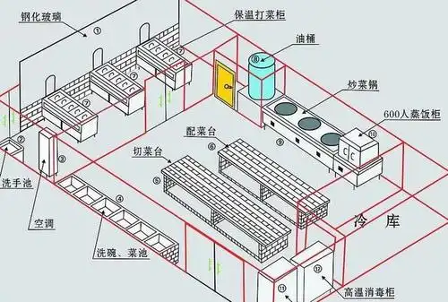 由于面积有限,小饭店的厨房设计应该有合理的布局.