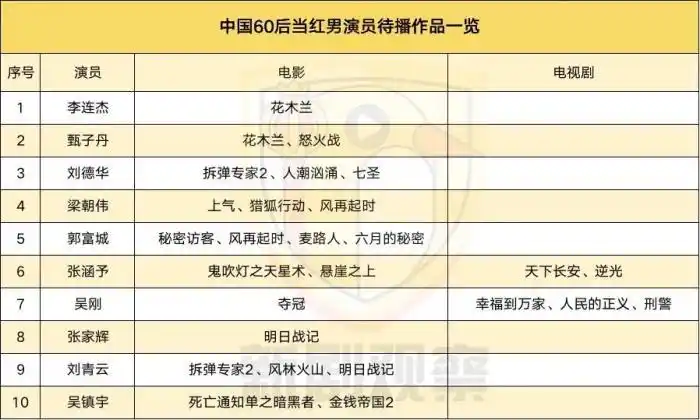 大陆男演员大全150位中国当红男演员存库一览