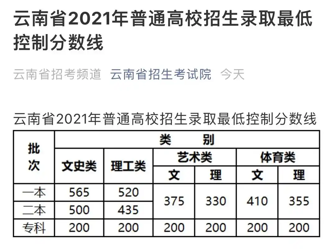 云南省2021年高考录取最低分数线公布!