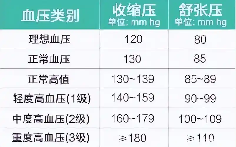 65岁的老人血压150 90高不高(65岁的老人血压170高吗) - 泉兴百科