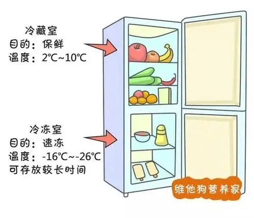 不过,在上干货之前,有必要先搞清楚冰箱冷藏和冷冻的含义区别,维他狗