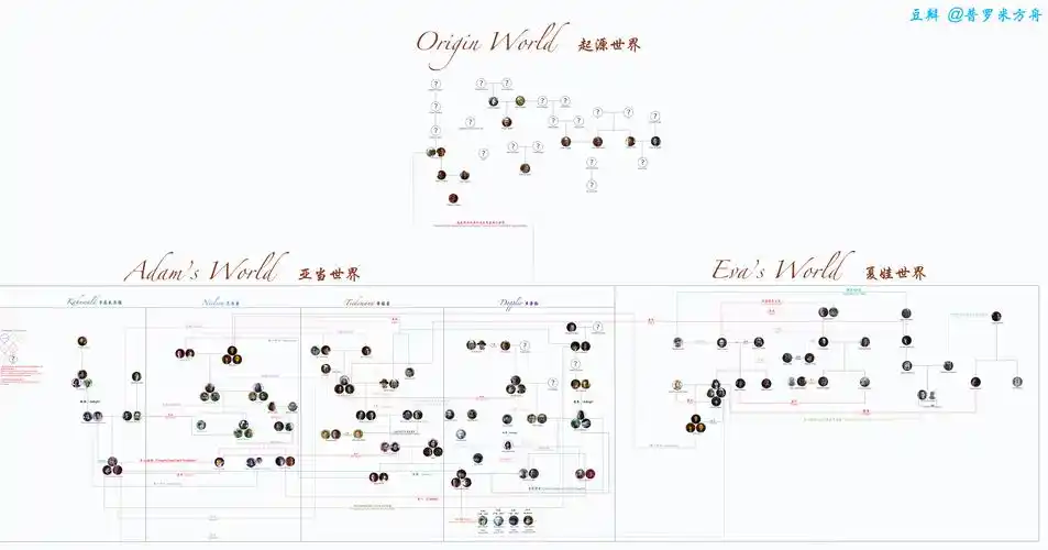 纯自制暗黑全三季人物关系图包含不同时间段各个人物以及各层重要关系