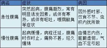 如涉及肠腑,可伴有腹泻或便秘;寒凝肝脉痛在少腹,常牵引睾丸疼痛;膀胱