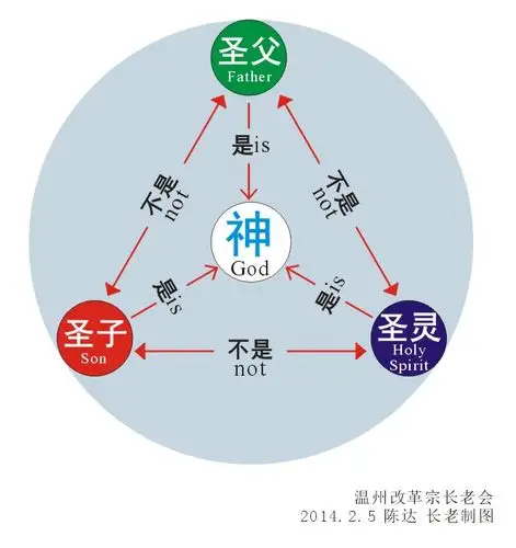 主日4:三一的神 5-6问