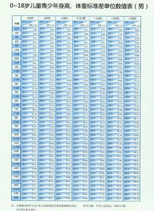 身高未达-2sd一栏的可能就是矮小症,点击图片可放大