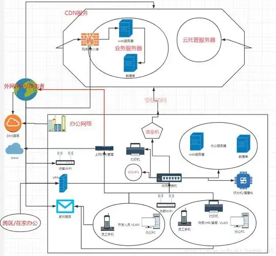 浅谈企业网络安全边界