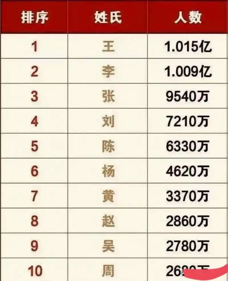 中国十大姓氏及人口数量排名:  第十名,周,人数2680万 第九名,吴,2780