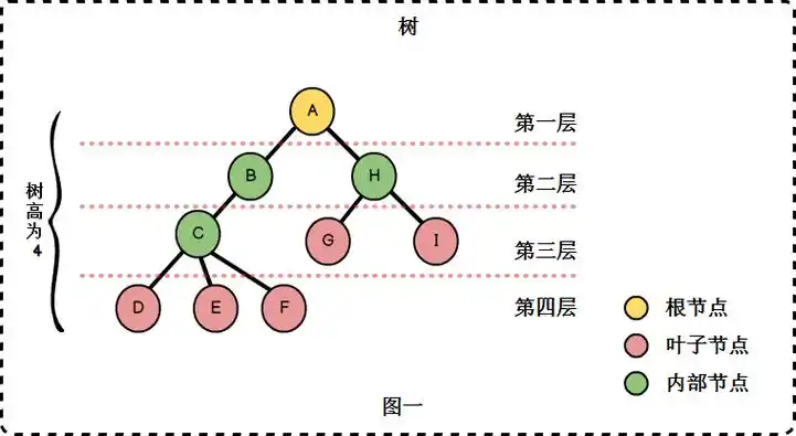 树是一种数据结构,它是n(n>=0)个节点的有限集.n=0时称为空树.