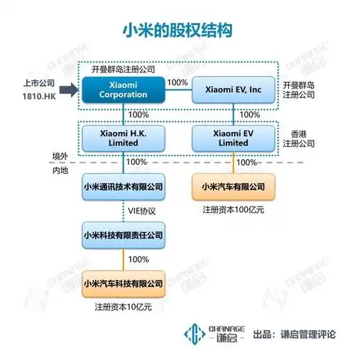 小米汽车有三点优势从股权结构看没有从小米手机拆分