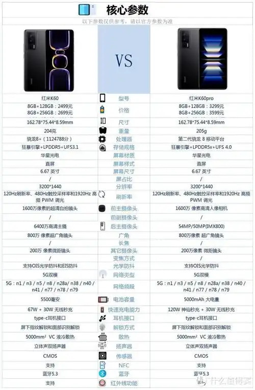 现在买红米k60还是k60pro,还是等k60至尊版吗?