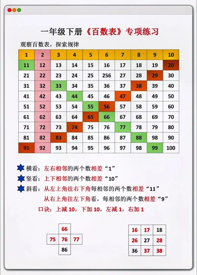 一年级数学下册百数表,一定要熟练掌握90.