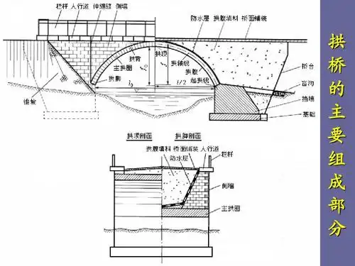 桥梁工程课件 第3篇 混凝土拱桥(新)ppt