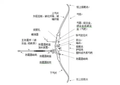 反曲弓复合弓与箭支图解1最新赛事更多>>> 反曲弓复合弓与箭支图解09