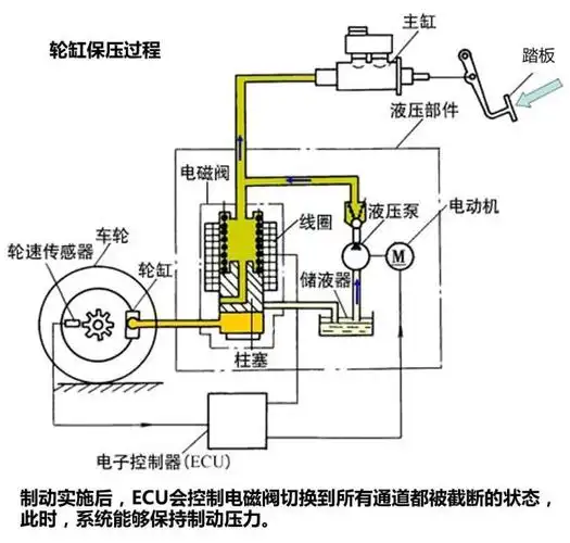防抱死制动系统 abs
