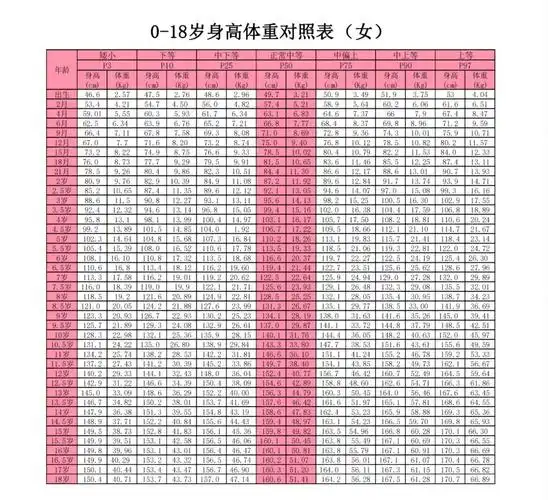 家长可以对照2023最新版《0-18岁儿童青少年身高体重对照表(男,女)》