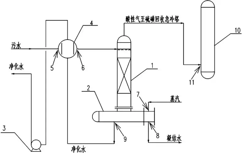 组合式污水汽提技术