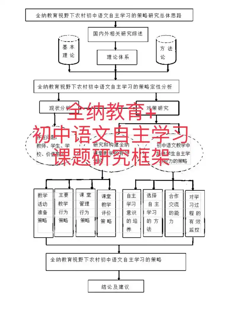 课题研究思路框架图这样画想不立项都难7575.