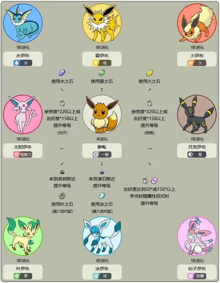 宝可梦伊布怎么进化